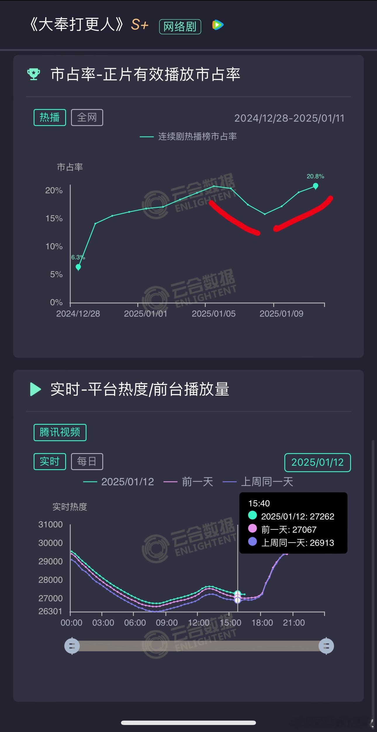 🐧热度3w还是有点含金量的，大奉昨天播放量6000w+，热播期保底4000w，