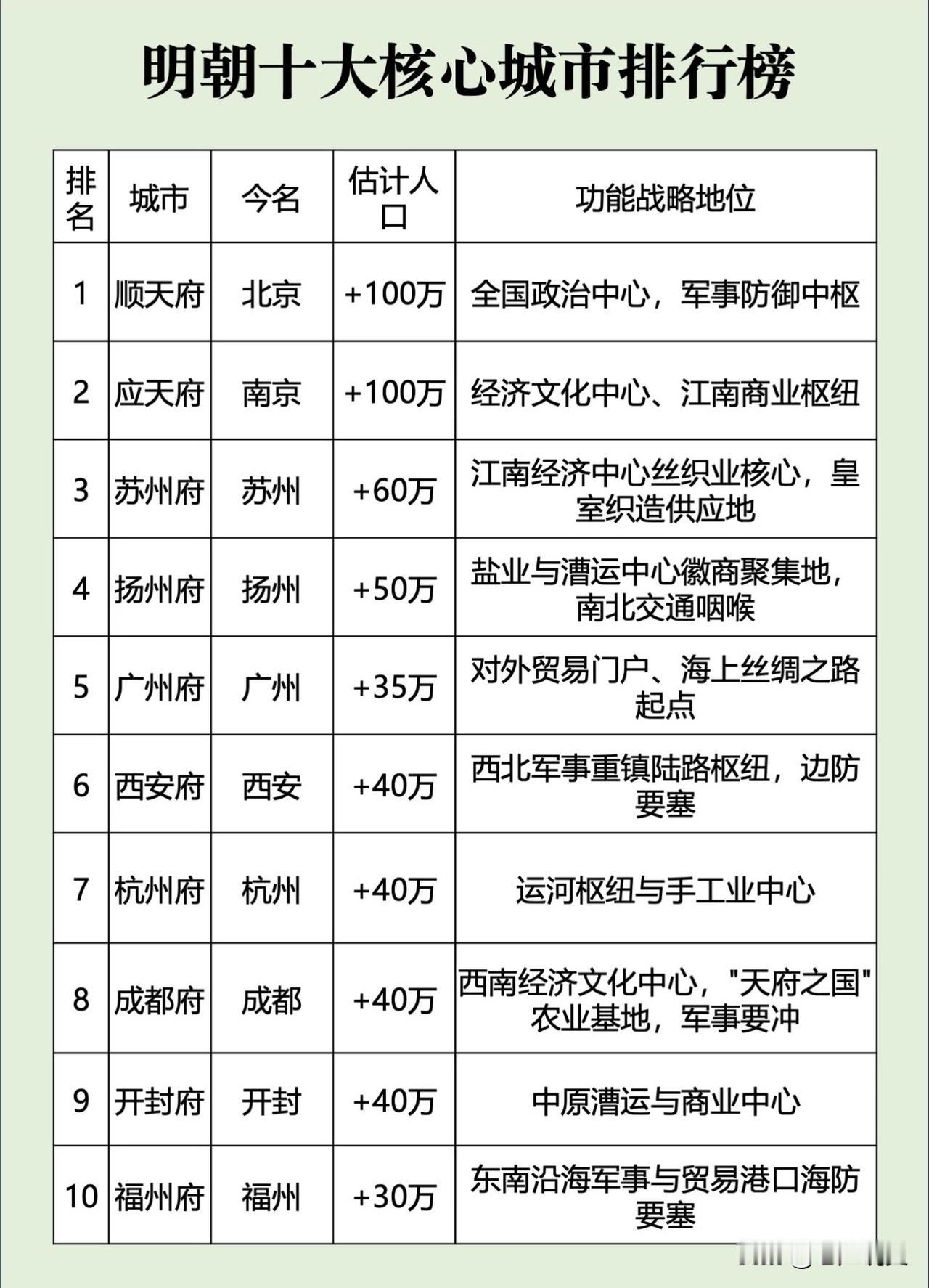 一图了解明朝十大核心城市排行榜，过去数百年，除了扬州、开封及福州的城市地位和实力