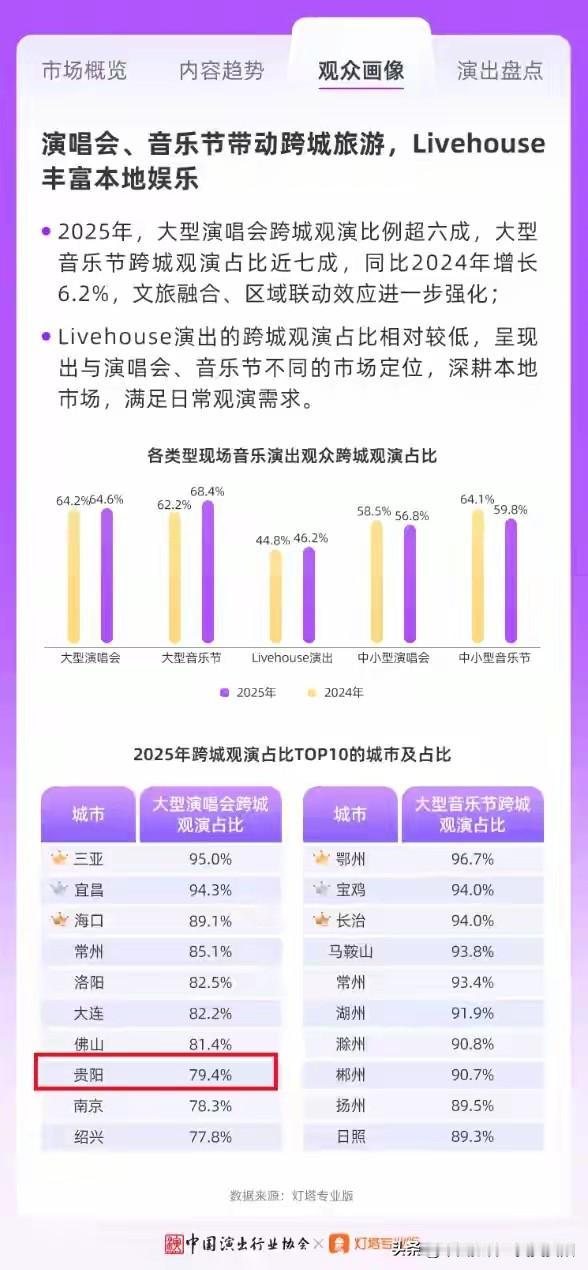 开演唱会最多城市贵阳进入前十贵阳凭借广场音乐，路边音乐等节目，长期举办演唱会
