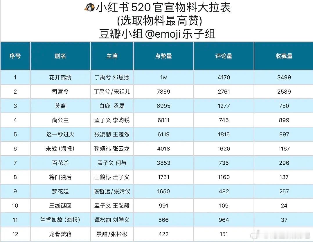 丁禹兮活粉是真的多，潮水退去各平台都能看到真实活人数据了