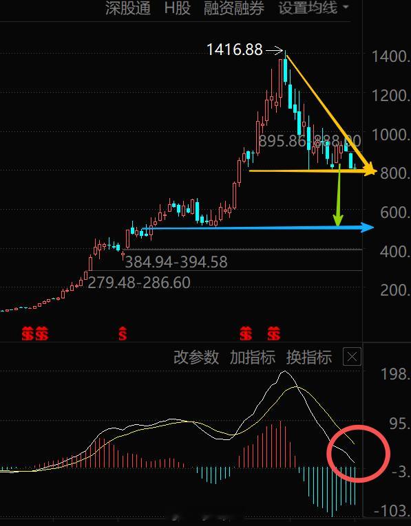 a股光模块龙头破位会给其它AI科技股打样。总龙头的走势很关键！光模块通信挂了，