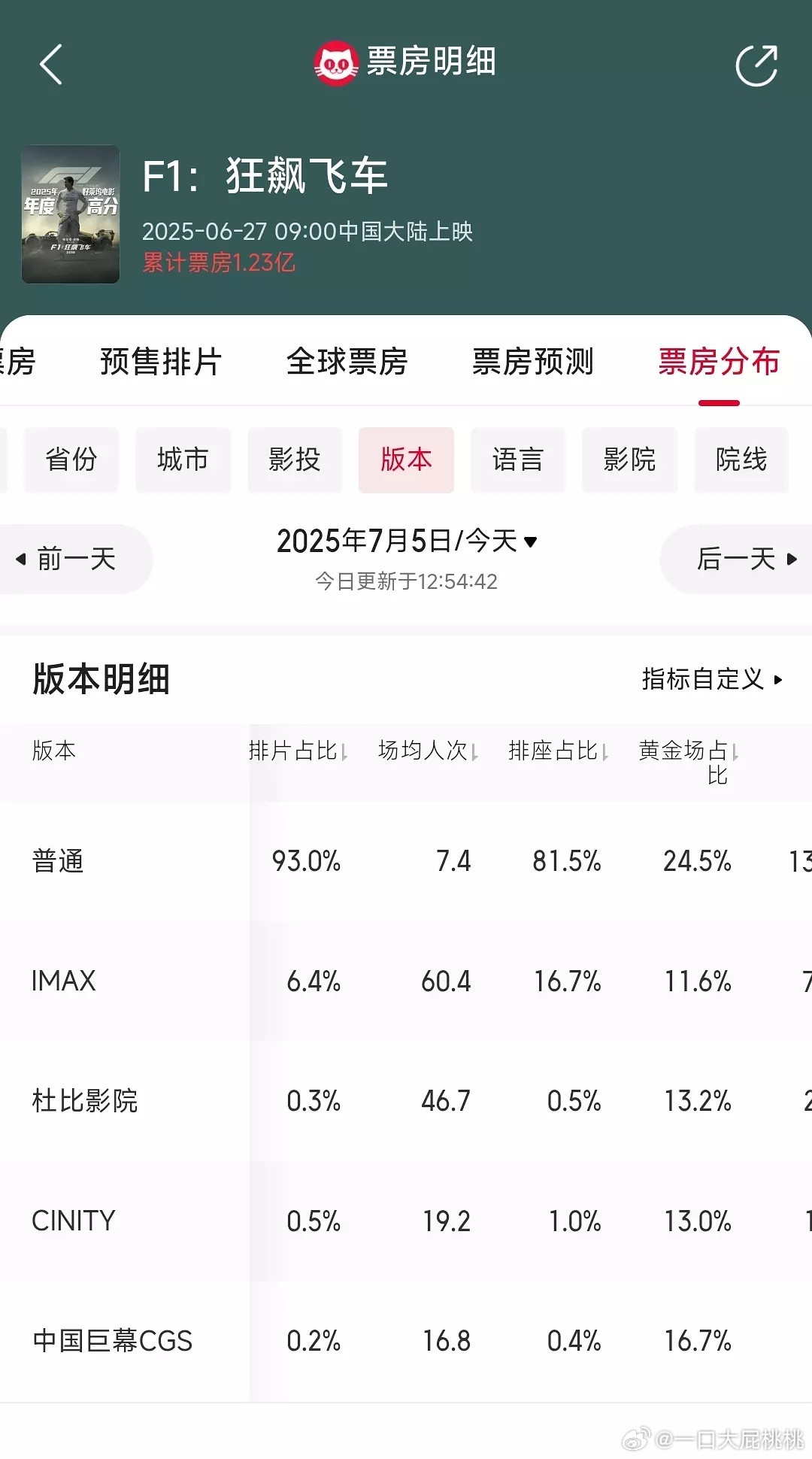 万达好像从明天起给F1挪IMAX场次了，它现在的IMAX场均人次突破60还有很