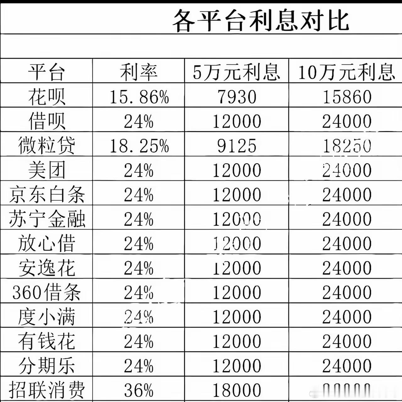 为什么说网贷是杀人不见血的刀？大家看看他们的年化率，这利息有多高，不是一清二楚吗