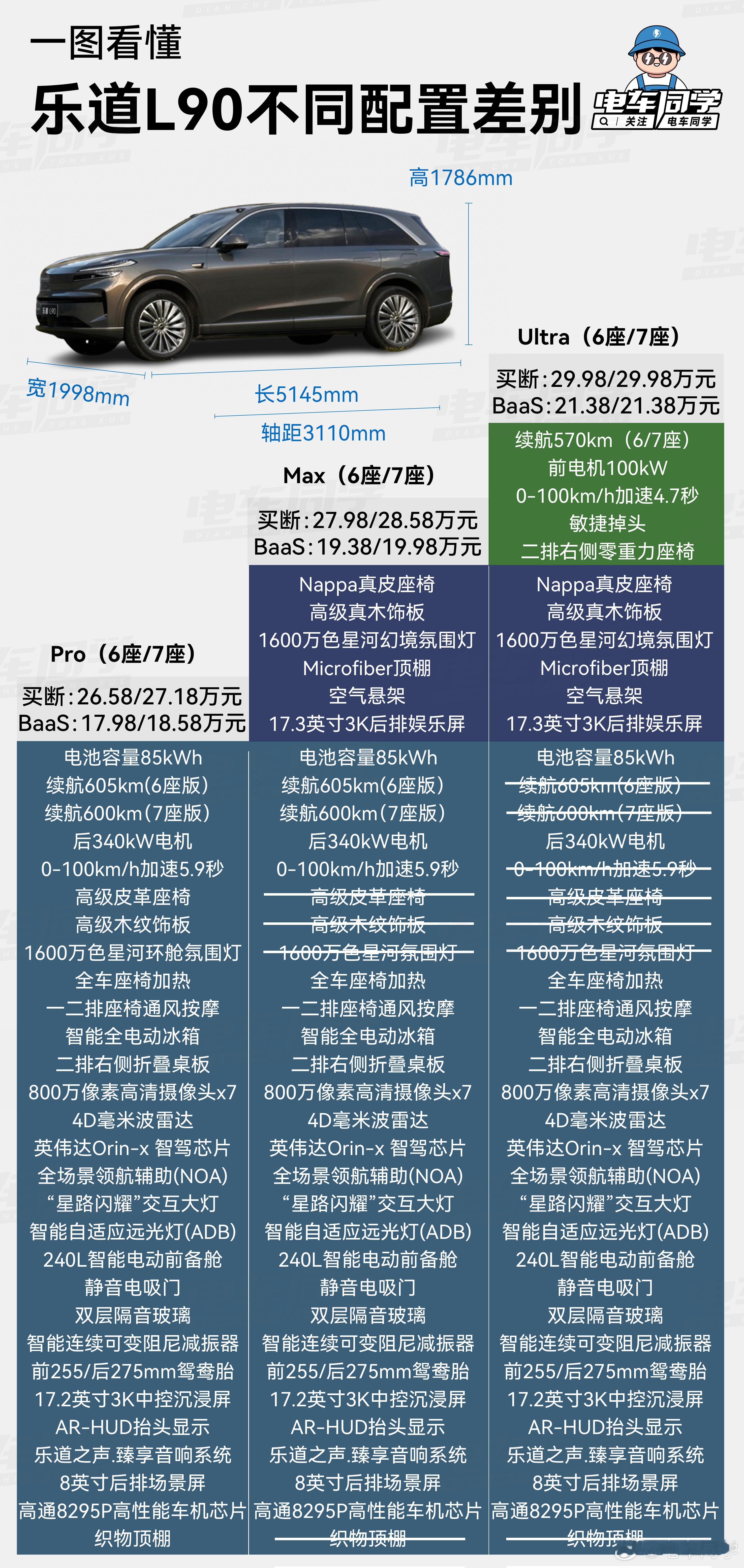 【电车同学一图看懂乐道L90不同配置差别】乐道L90今晚这价格，你们觉得能爆吗