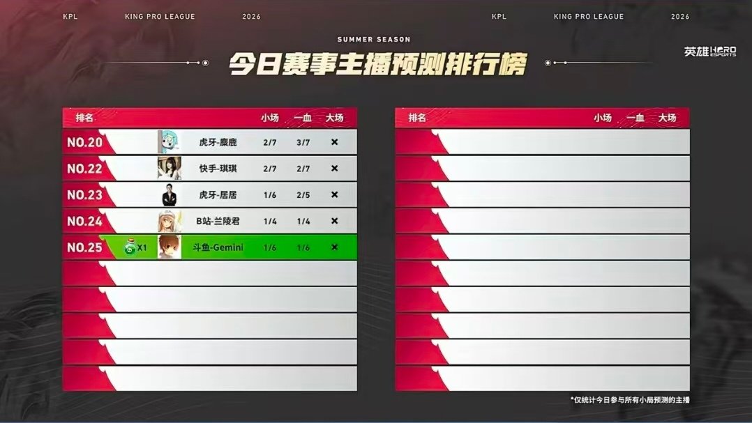gemini呀！毒奶毒奶！#KPL#​