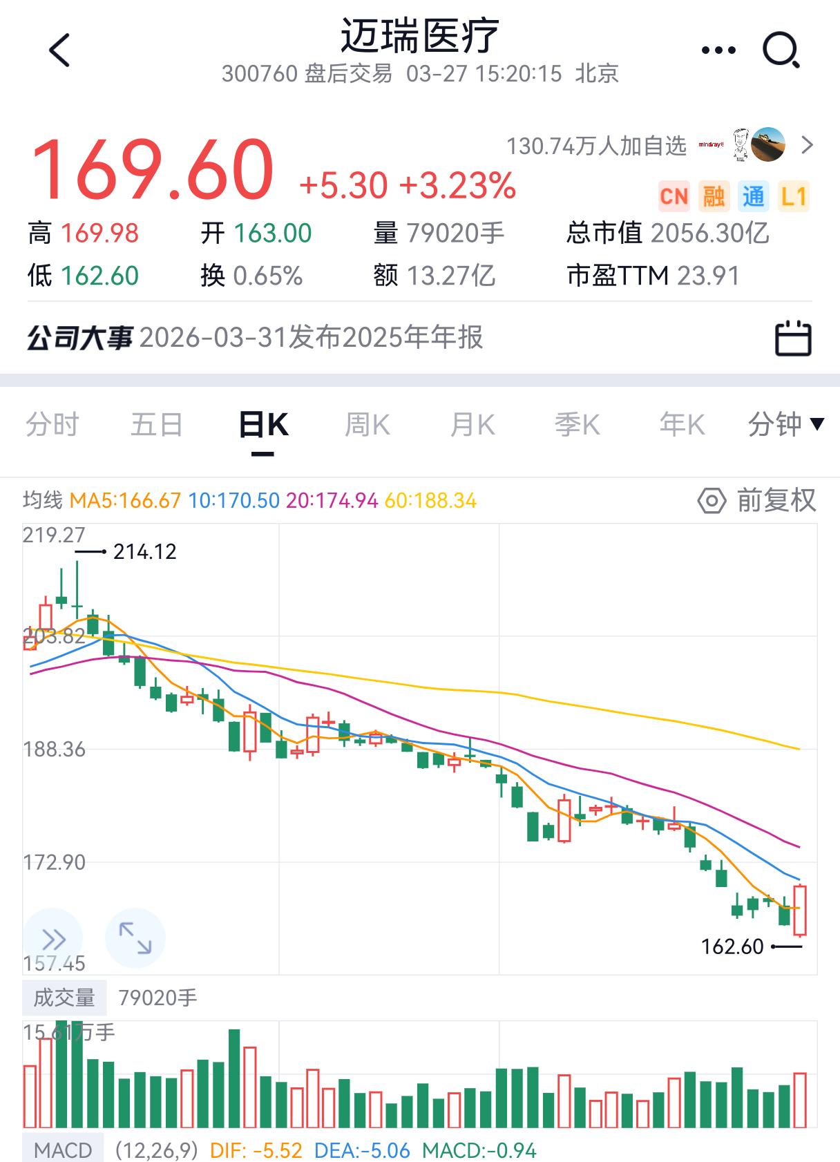 日本医疗黑色十年中，医疗器械股腰斩再腰斩，但后来依靠研发投入、出海和并购重新恢复