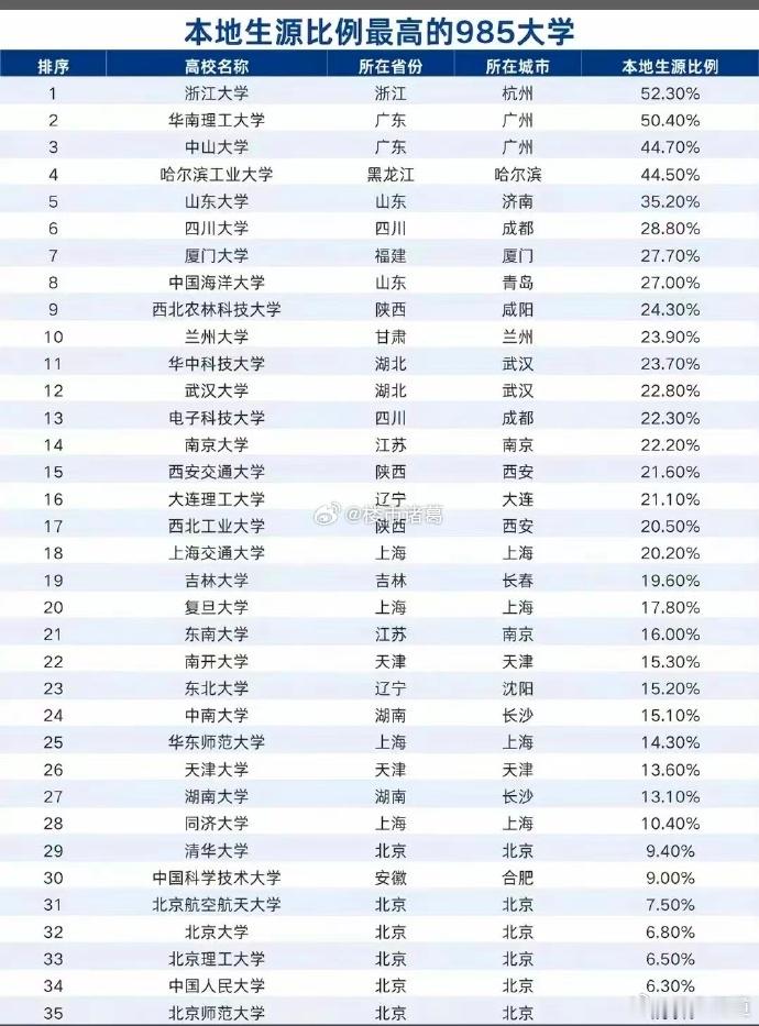 数据，985本地占比