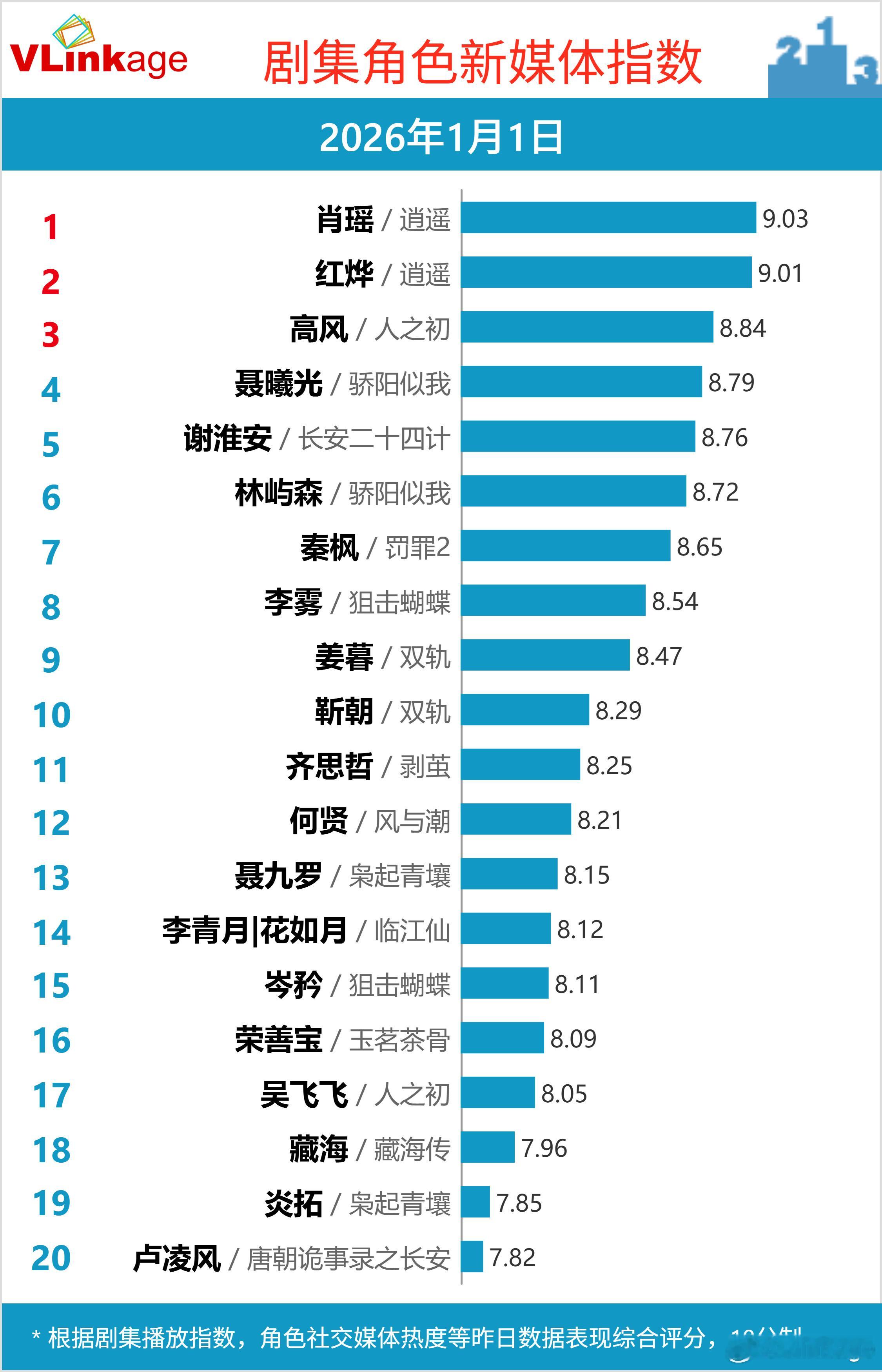 谭松韵肖瑶V榜破9登顶谭松韵肖瑶角色V榜第一肖瑶V榜破9、角色榜登顶，不是滤镜