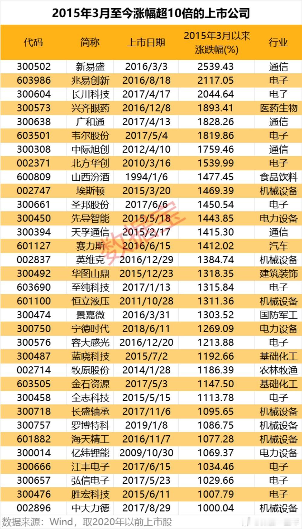 10年十倍股名单