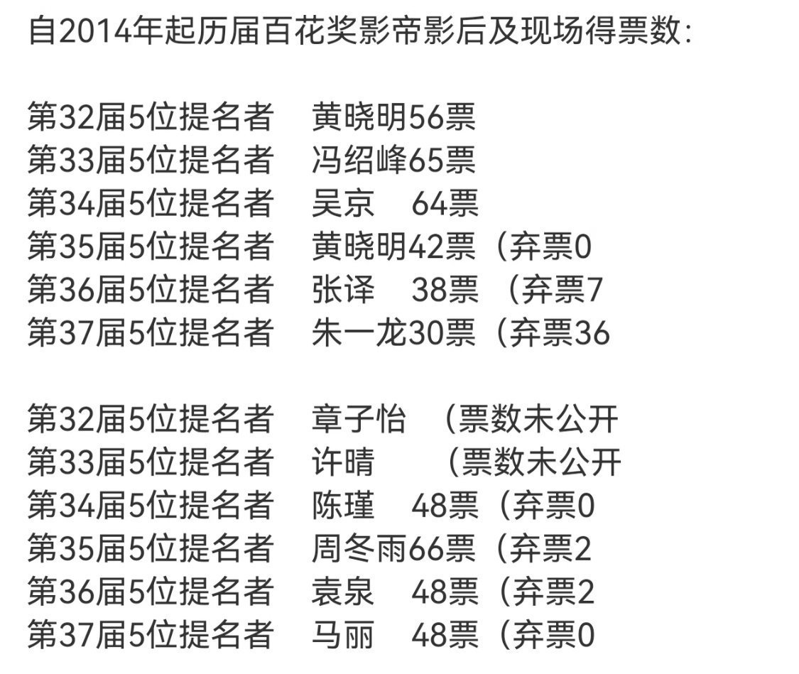 百花影帝影后历年票数📝第38届百花奖刚落幕，易烊千玺48票封帝、卫诗雅51票