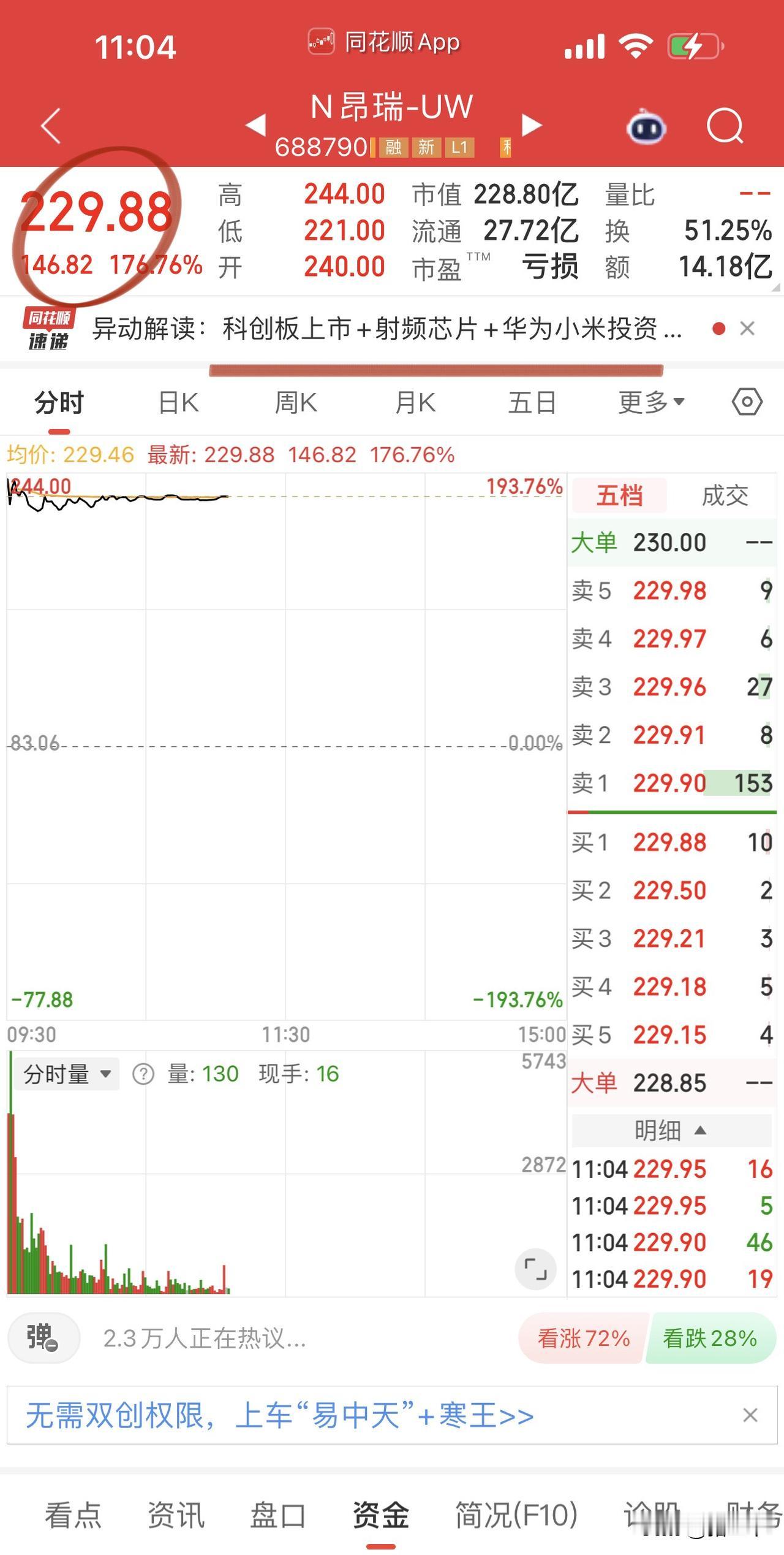 今天盘面的看点又落在新股上，新股昂瑞微中签最高盈利8w+，明天可是沐曦股份上
