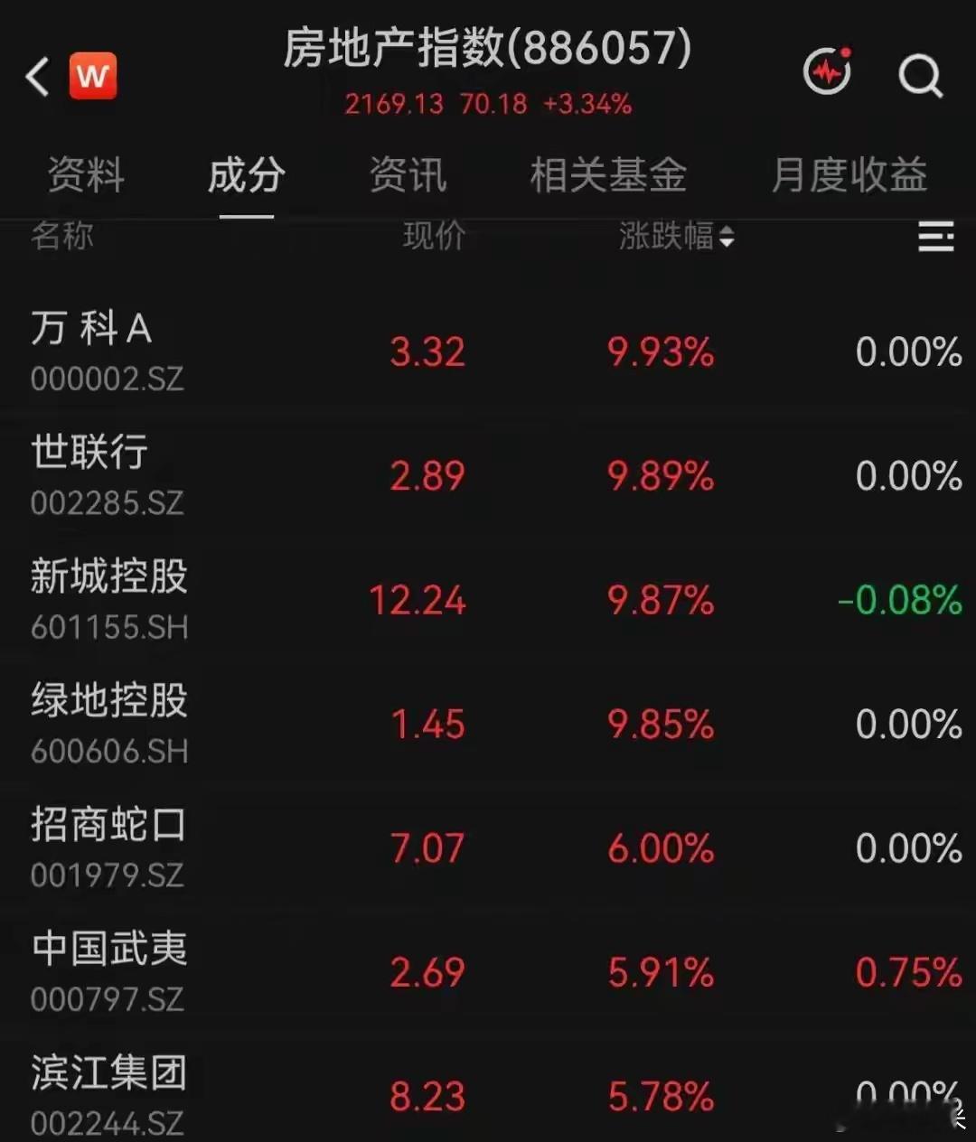 18日，A股三大指数集体收涨，沪深两市成交额突破2万亿。沪指收涨0.94%，深证成指涨1.72%，创