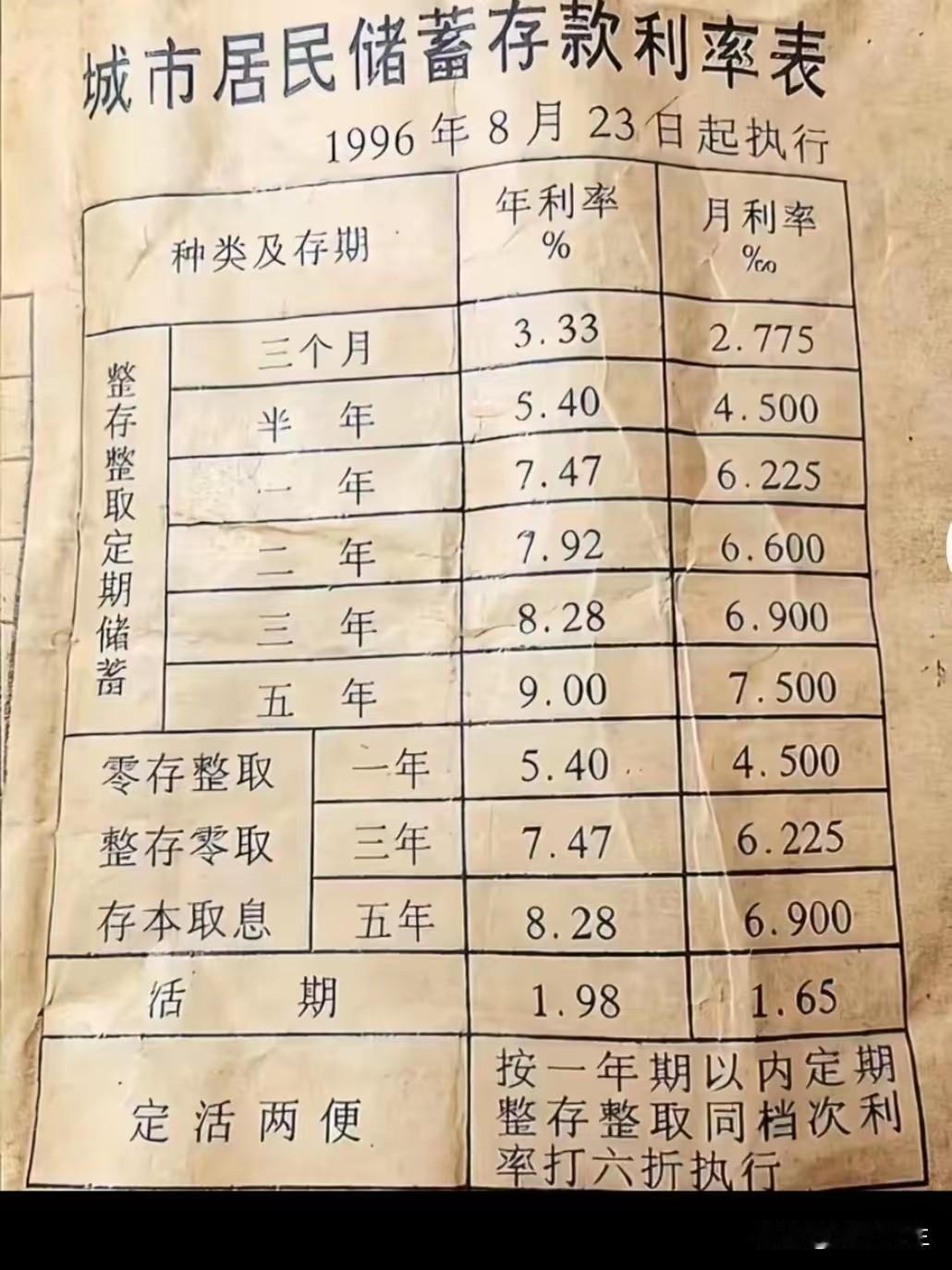 一张1996年的存款利率表看得人感慨万千，五年定期年利率高达9%，放在当下完全不