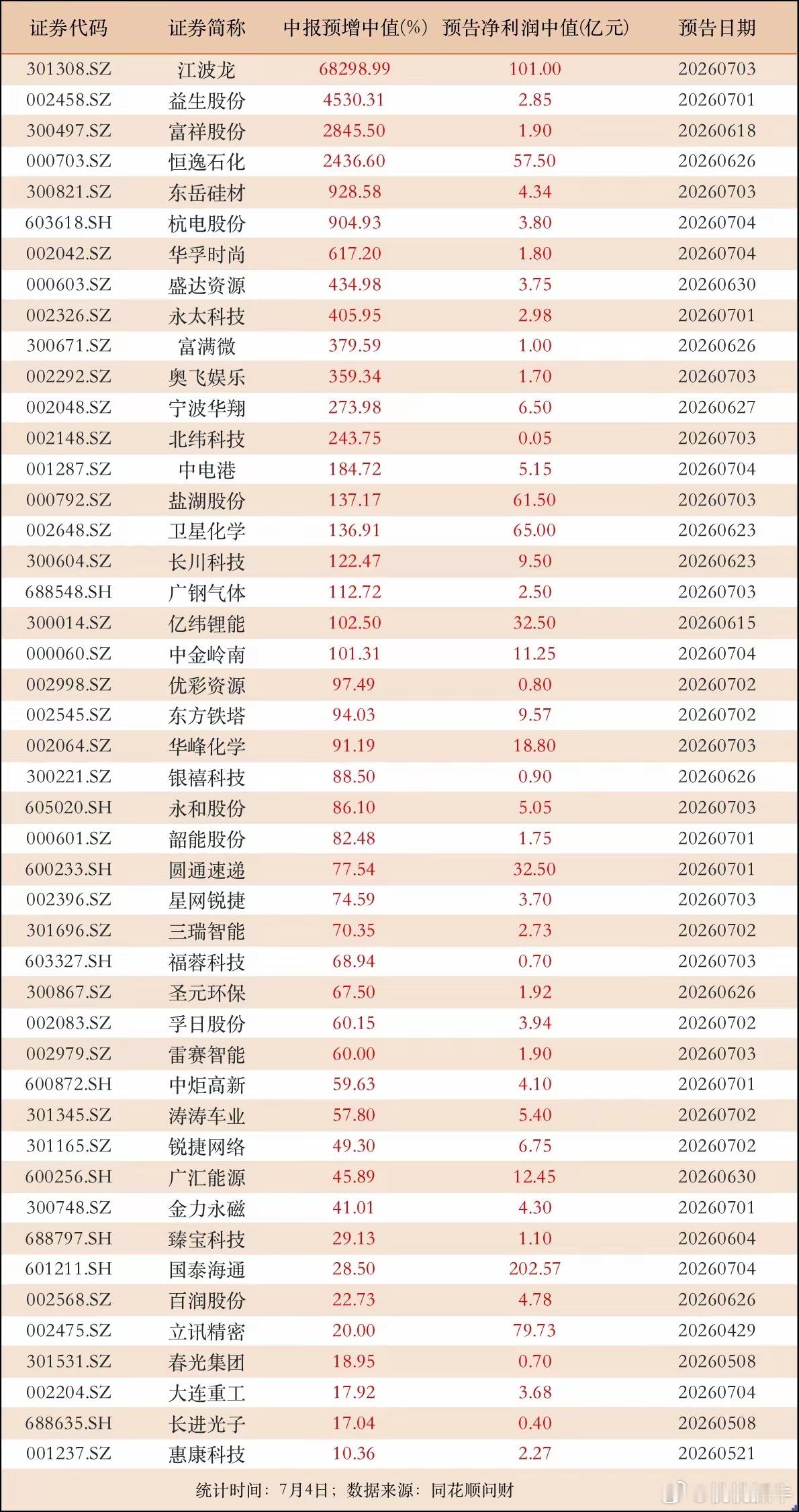 中报预告渐多！有公司业绩预增中值达68298.99%，35家公司业绩大增50%以