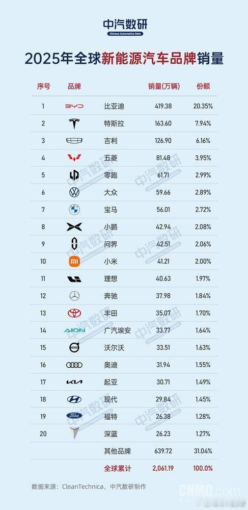 中汽数研：2025年全球新能源汽车销量前十中国品牌占七席