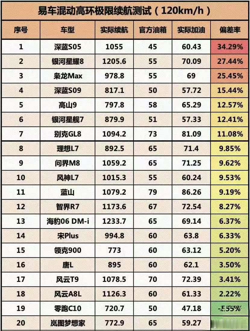 加油站也有可能是被冤枉的[捂脸哭][捂脸哭]车主称50升油箱被加了67.96升汽油