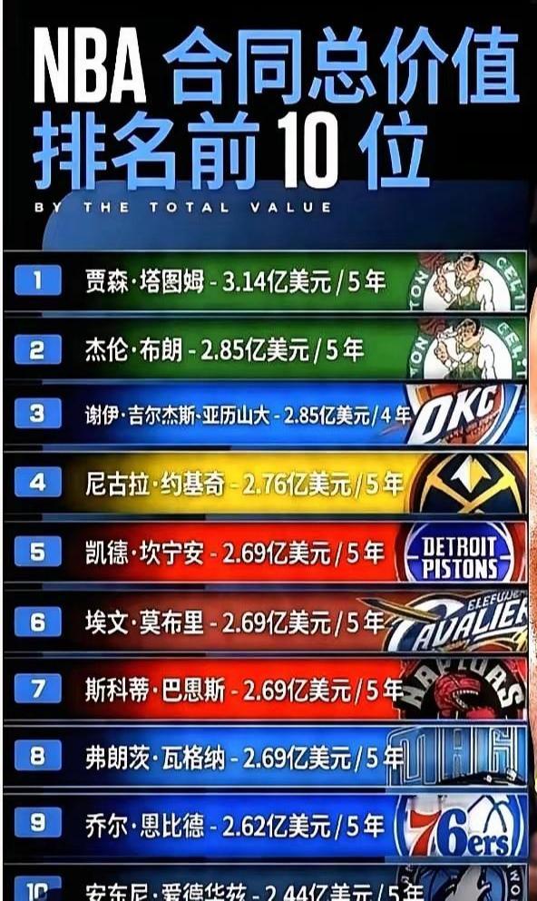 现在NBA合同最高的是杰伦布朗和塔图姆，因为凯尔特人2024年夺冠愿意给。亚