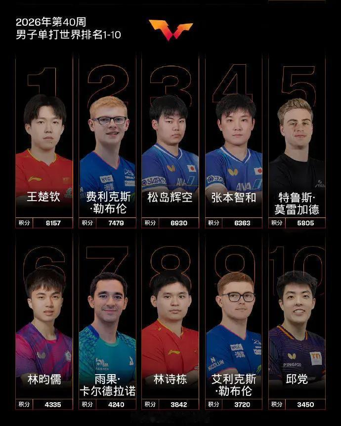 相信很多球迷会问同一个问题。林诗栋在本届亚运会乒乓球项目上拿下男单、男双、混双三