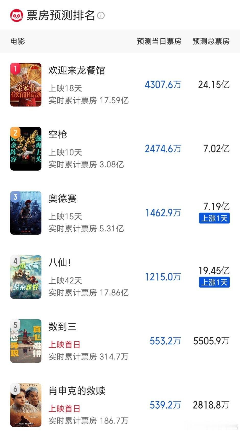龙餐馆没跑到25有点可惜，不过仍然是暑期档票房总冠军了，数到三总预测5500w
