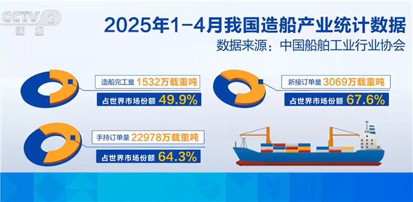 【我国船企订单已排至2029年】5月30日消息，据央视财经报道，今年1-4月，我
