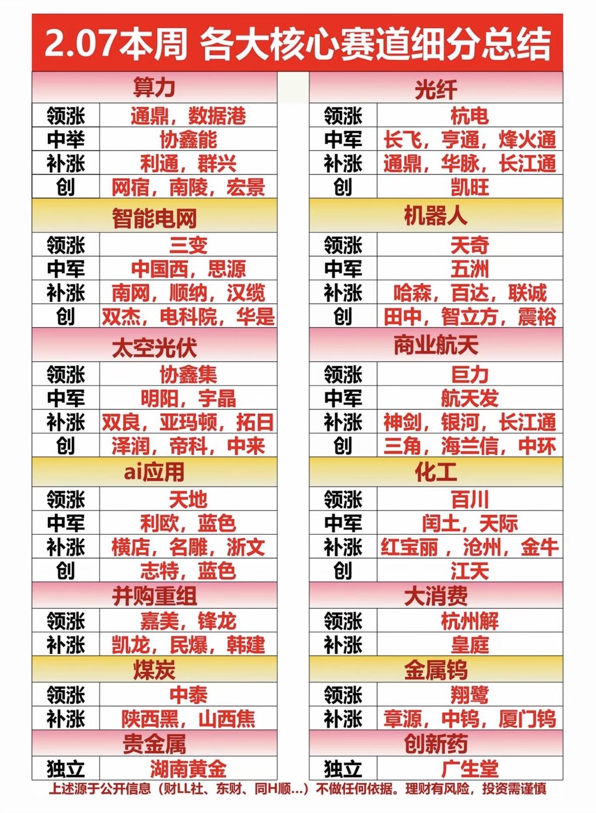 本周热点：算力、光伏、AI应用领涨，机器人、智能电网活跃，煤炭贵金属补涨，投资需