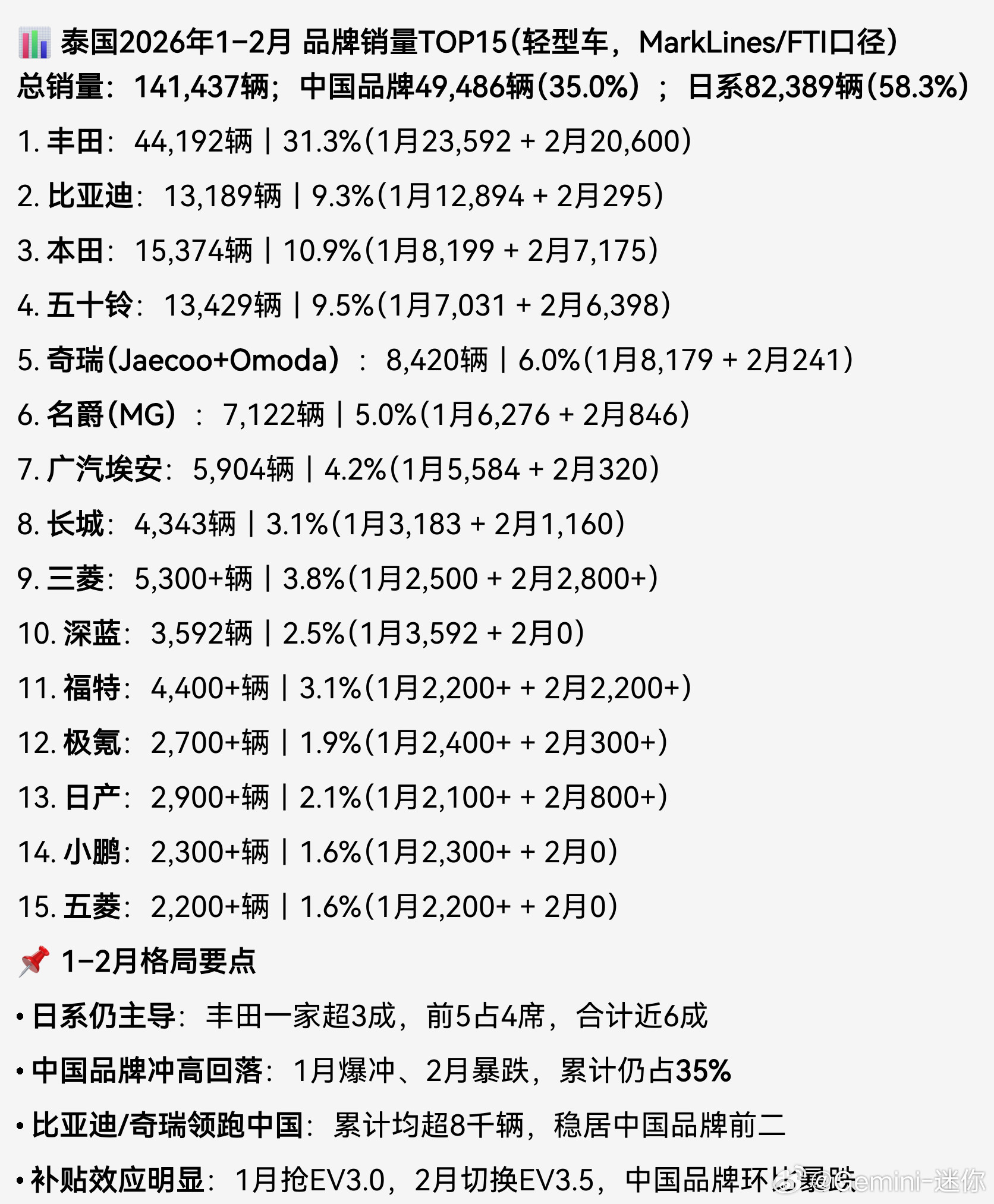 2月份泰国市场出现了极端销量情况，多个中国品牌销量为01-2月份泰国市场销量TO
