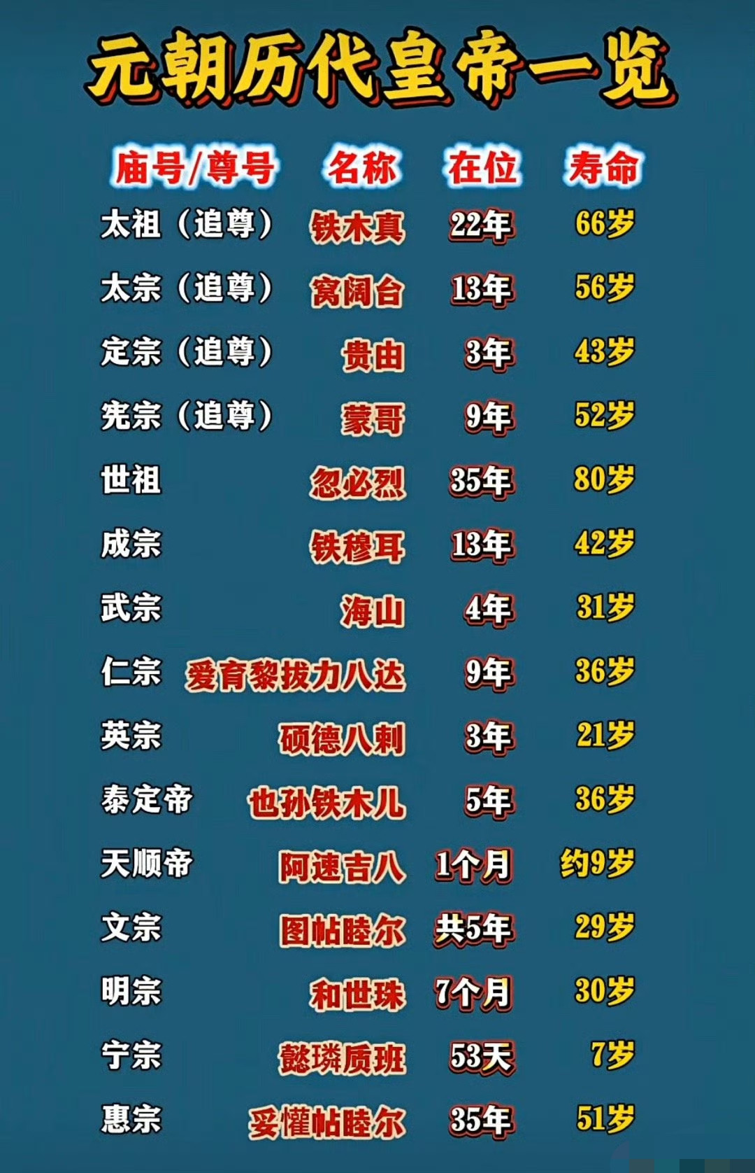 元朝历代皇帝一览。