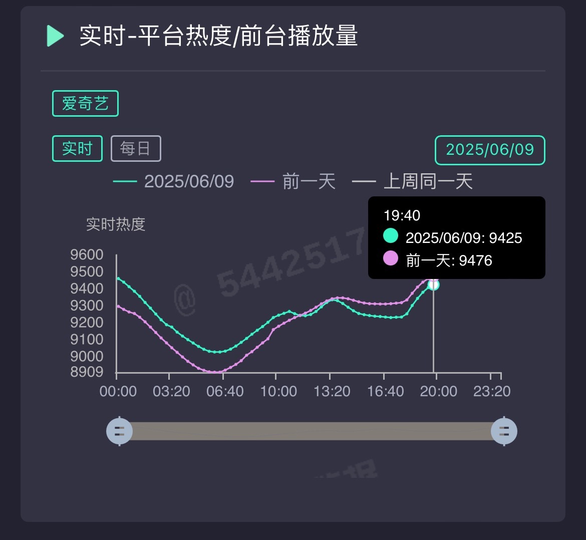 临江仙今晚更新后走势差距缩小到50今晚能追平昨天的热度吗​​​