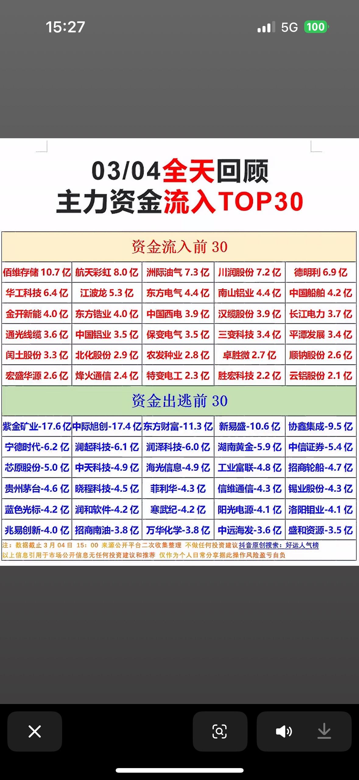 3月4日的股市行情很有看头。当日主力净流入-825.0334亿，主力净比-8