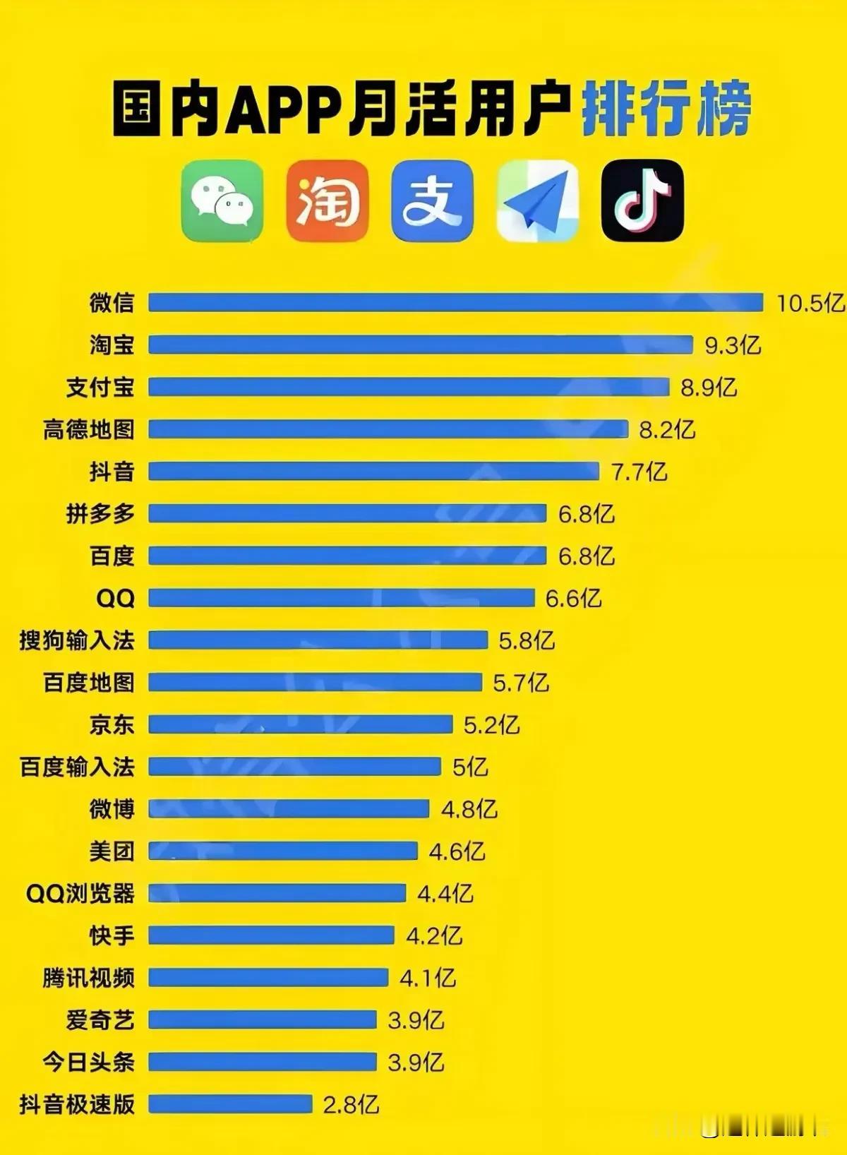 微信排第一，是名符其实的。这些年，你可以不用第二不的淘宝，也可以不用第三名的支