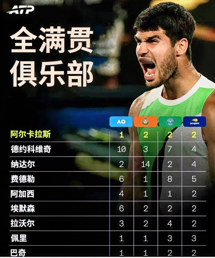 阿尔卡拉斯目前的成就能超越费德勒了吗目前的成就还超越不了，如果没有什么意外的话，