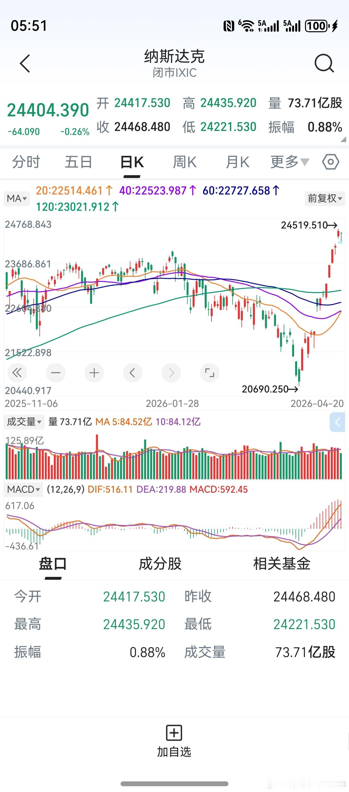 隔夜美股小跌，纳斯达克连涨终结。平常心对待，走势早已高于预期。上证创业板，行情尚