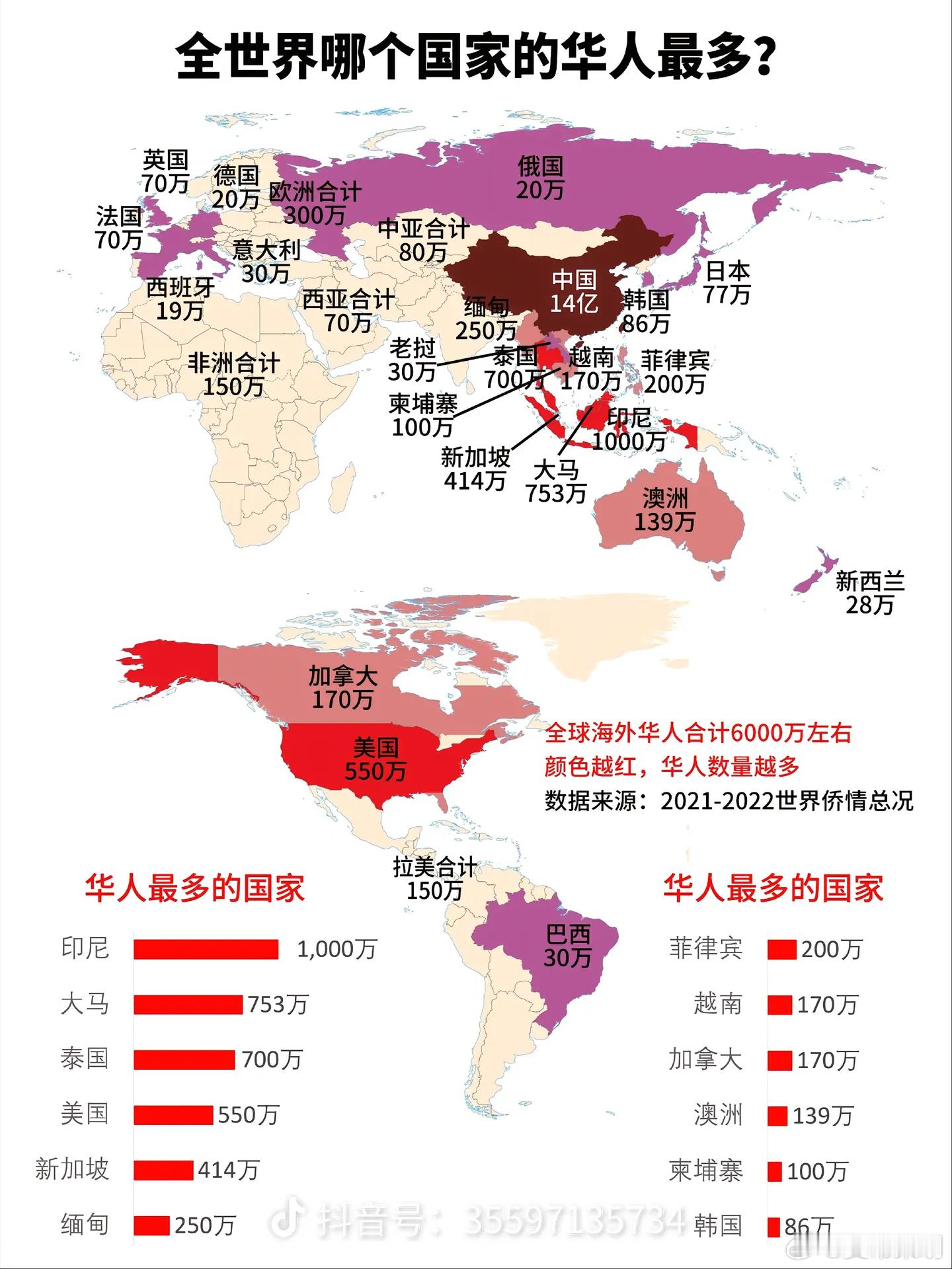 中国人聚是一栋楼散是满地球全球华人分布大揭秘原来这些国家华人最多！作为华人，你