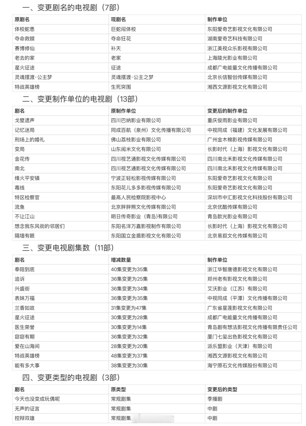 9月过审变更集数剧集王阳、王骁《奉陪到底》40集变更为35集侯雯元、张国立《追诉》36集变更为25集