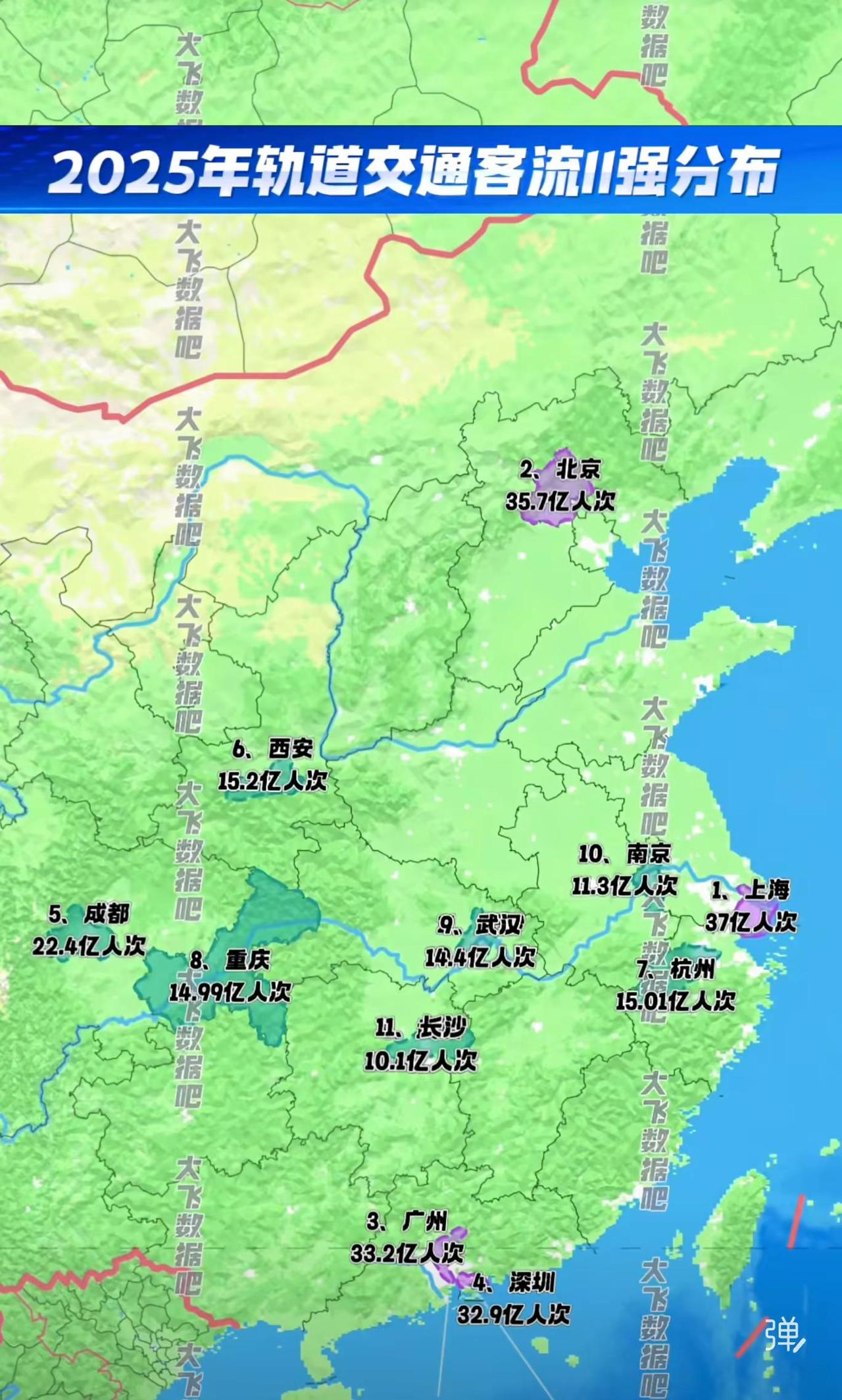 2025年中国城市轨道交通客流呈现“一超多强”格局。上海以37亿人次蝉联榜首，北