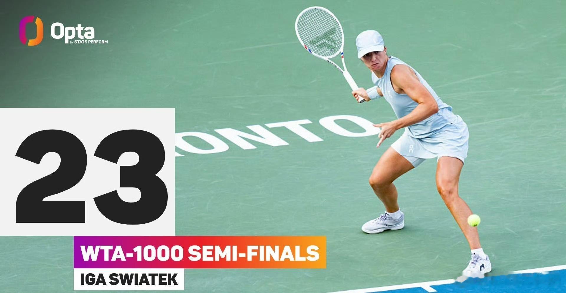 马上要超过姑母了斯瓦泰克第23次进入WTA1000级别半决赛，是2009年引入该