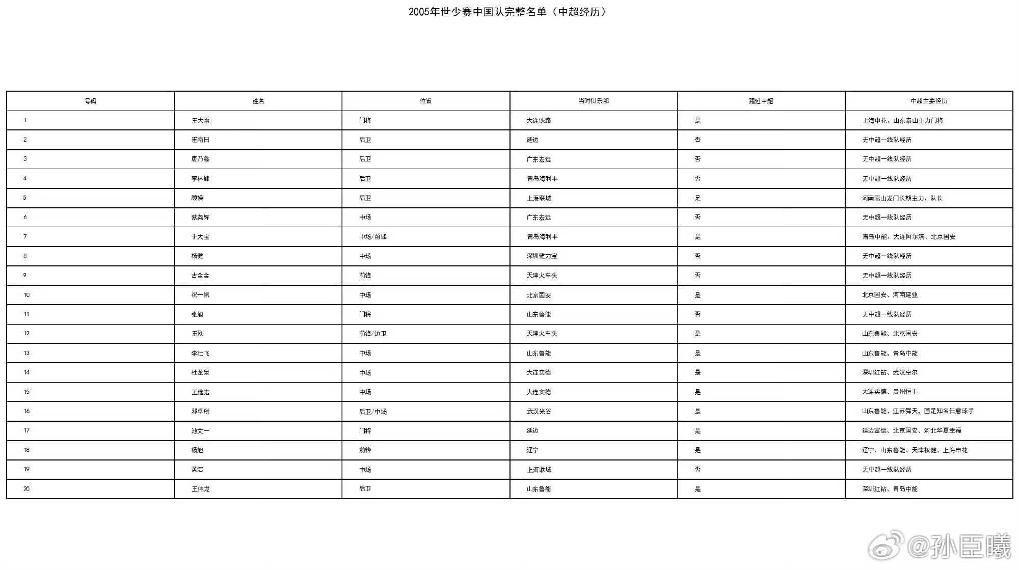 2006年亚少赛名单，21人其中8人踢中超，4人入选国足名单.最终成材率和200