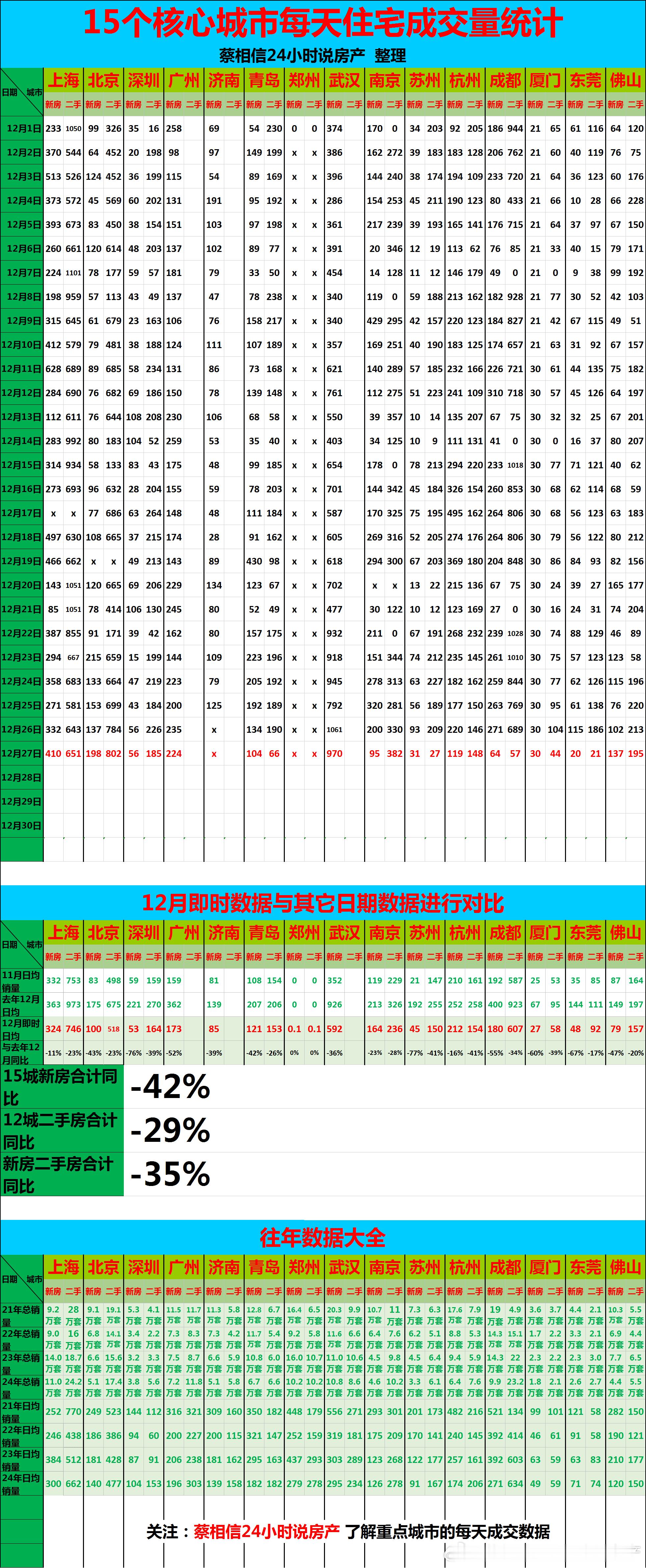 这几个月的二手房交易量，的确是在大幅度的下降。体感和我统计的数据差不多。