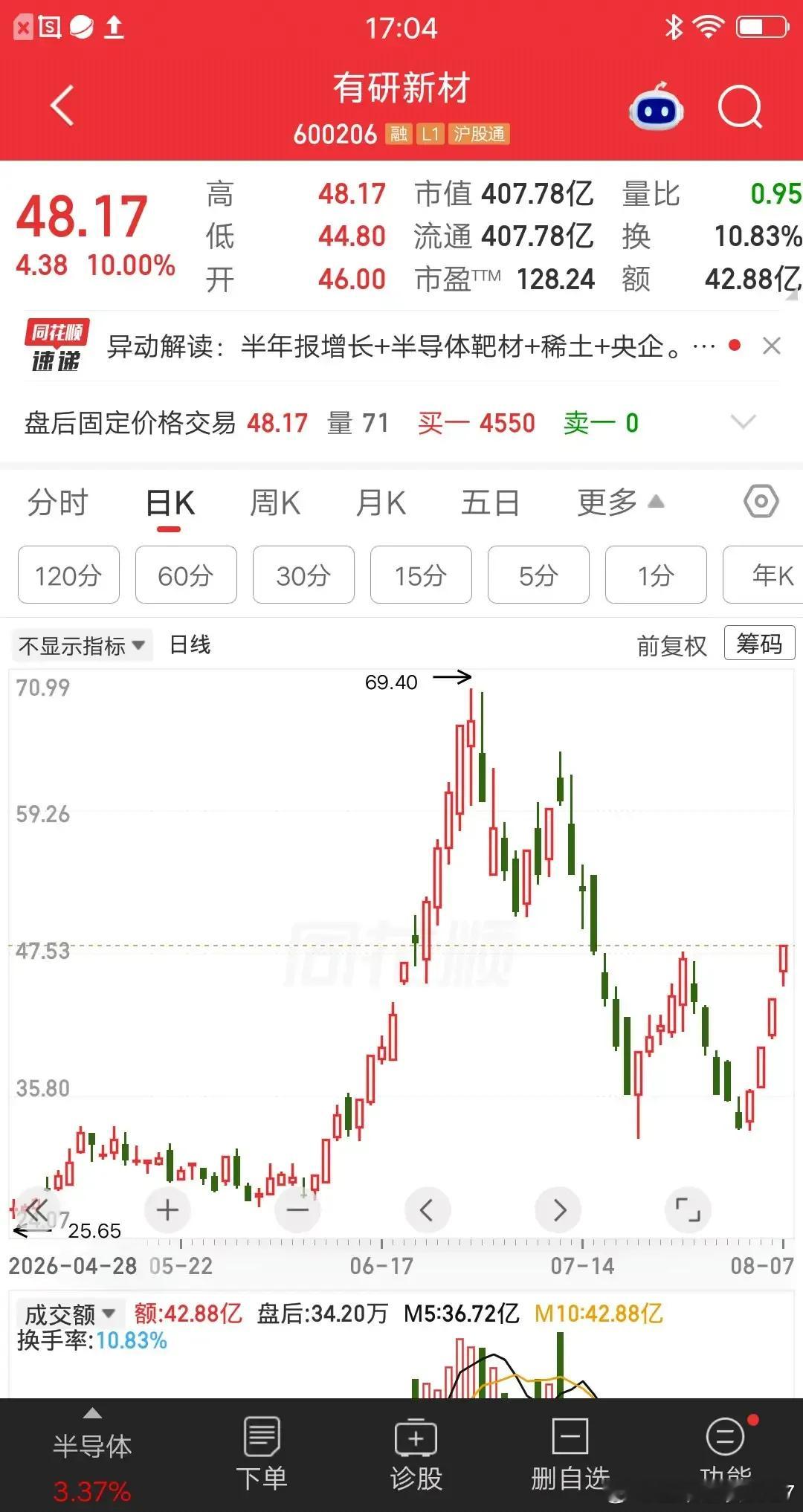 一位网友拍视频笑喷了，7月21日，他判断有研新材icon股价已经跌无可跌，直接在