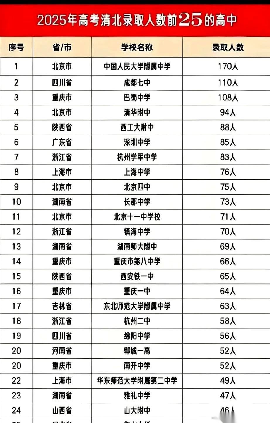 刚刷到一个榜单，给我看愣了。大名鼎鼎的衡水中学，在清北录取人数榜上，竟然排到了