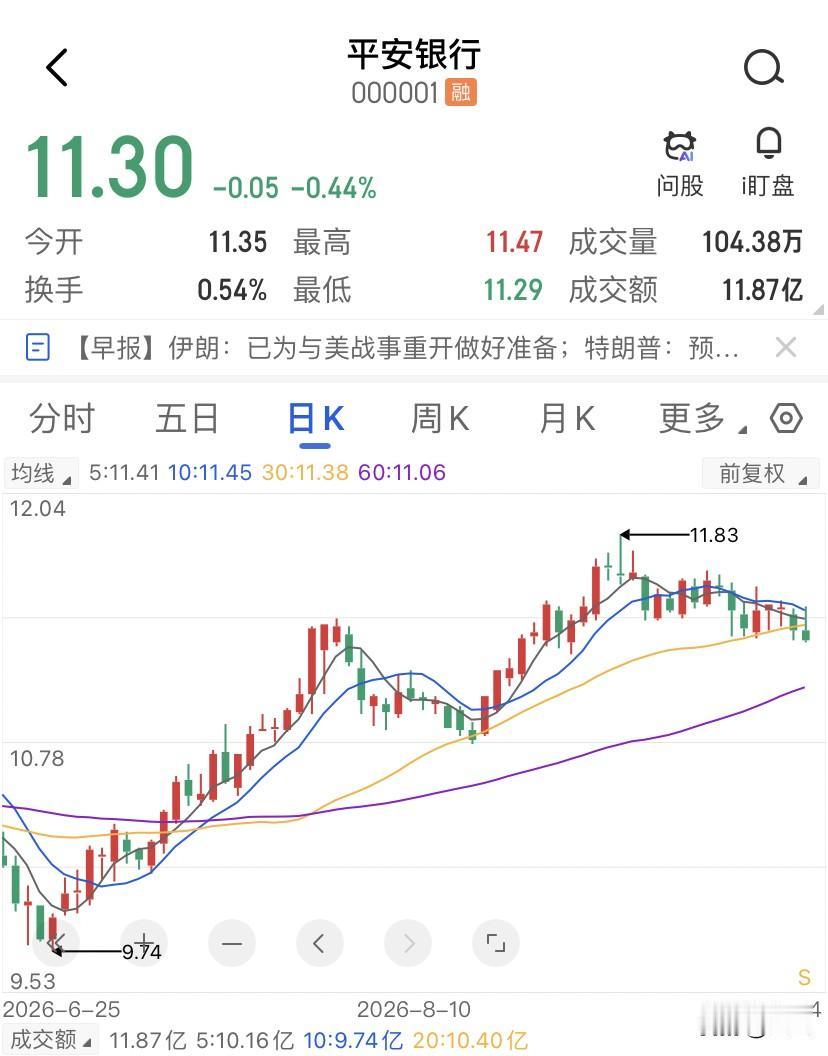 长线拿住一只票，靠的不是研究。平安银行这只票，最折磨人的地方不是跌，是你明知道它