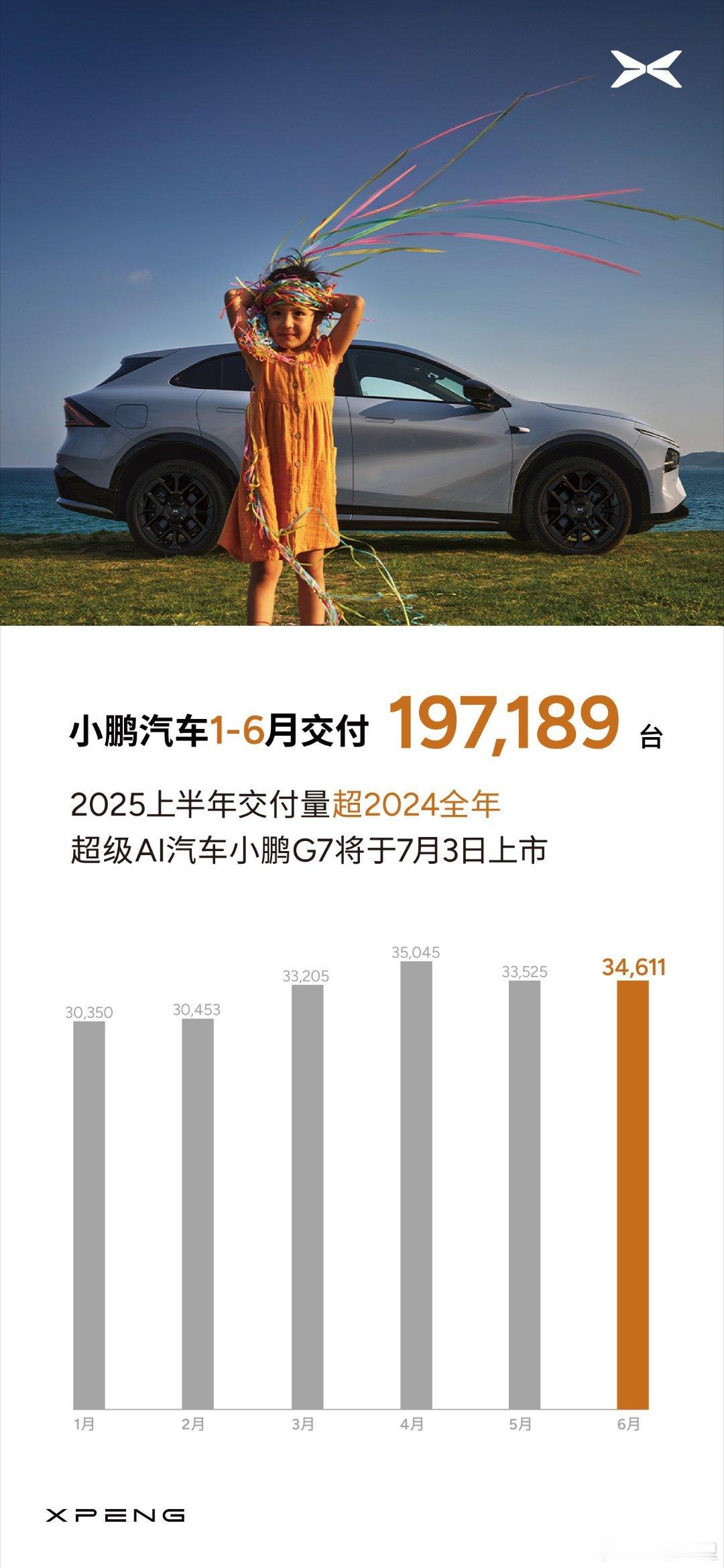 小鹏6月份的成绩单来了，依然是3.5万左右的成绩，小鹏已经连续六个月销量在3万以
