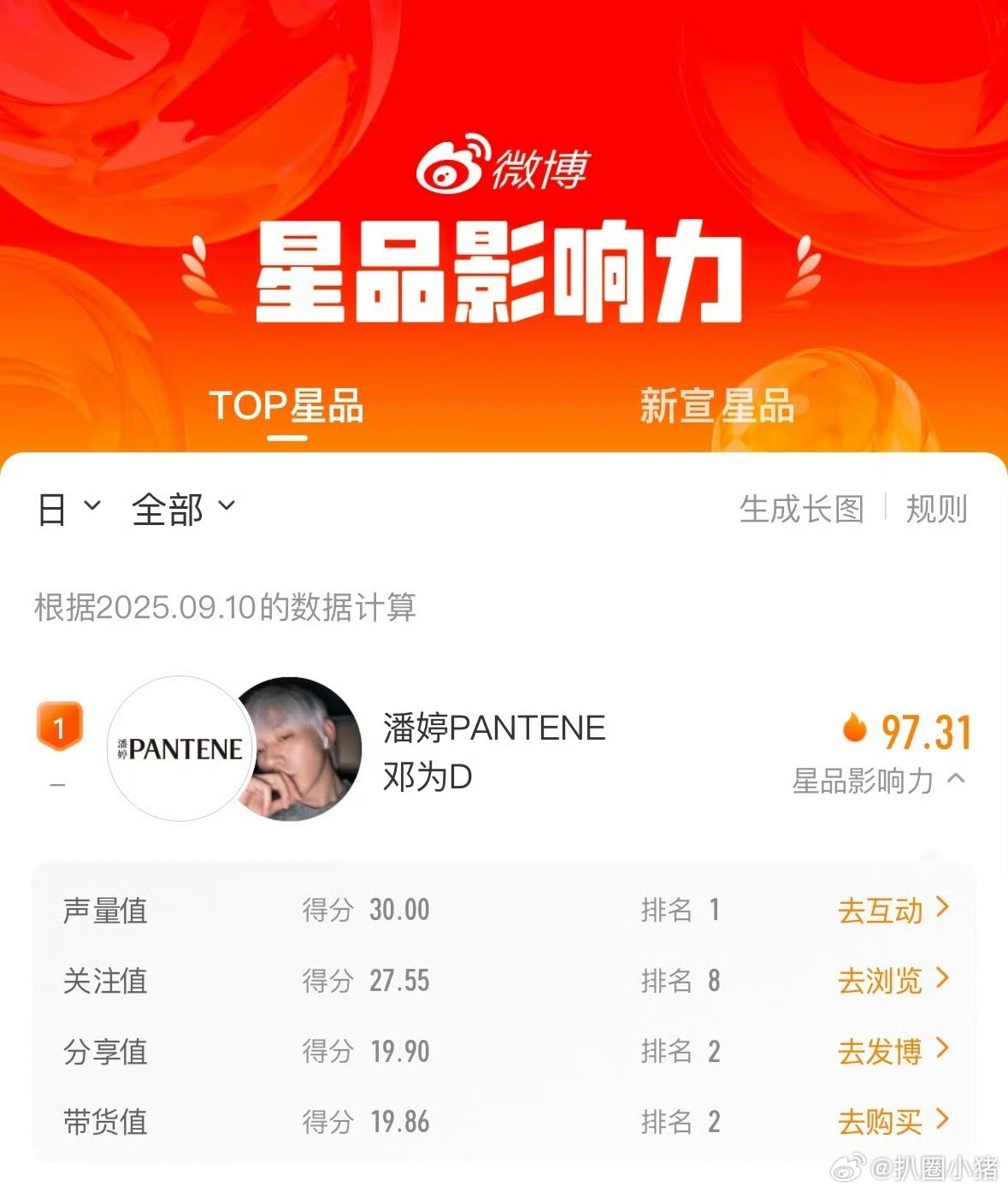 昨日星品影响力邓为第一！恭喜邓为二度登顶🤛​​​