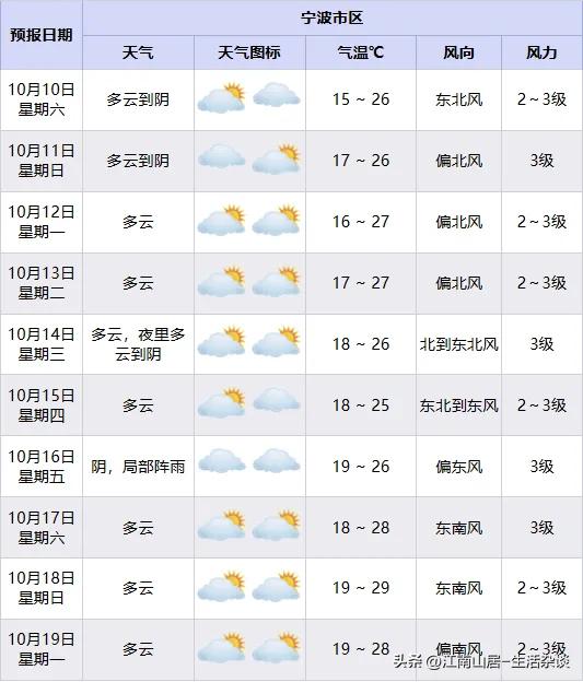 接下来10天，宁波的天气相当的不错。最低气温在15℃至19℃之间，最高气温在25