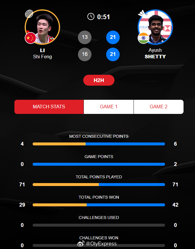 【羽毛球亚锦赛李诗沣一轮游】2026年羽毛球亚锦赛4月8日宁波，2026年羽毛球