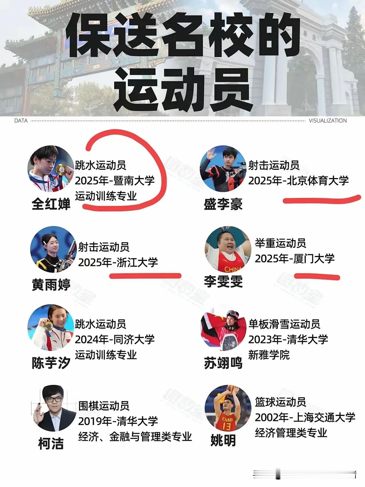 全红婵被国家体育总局公示榜单，保送上暨南大学，也是上了211名校了。但其他运