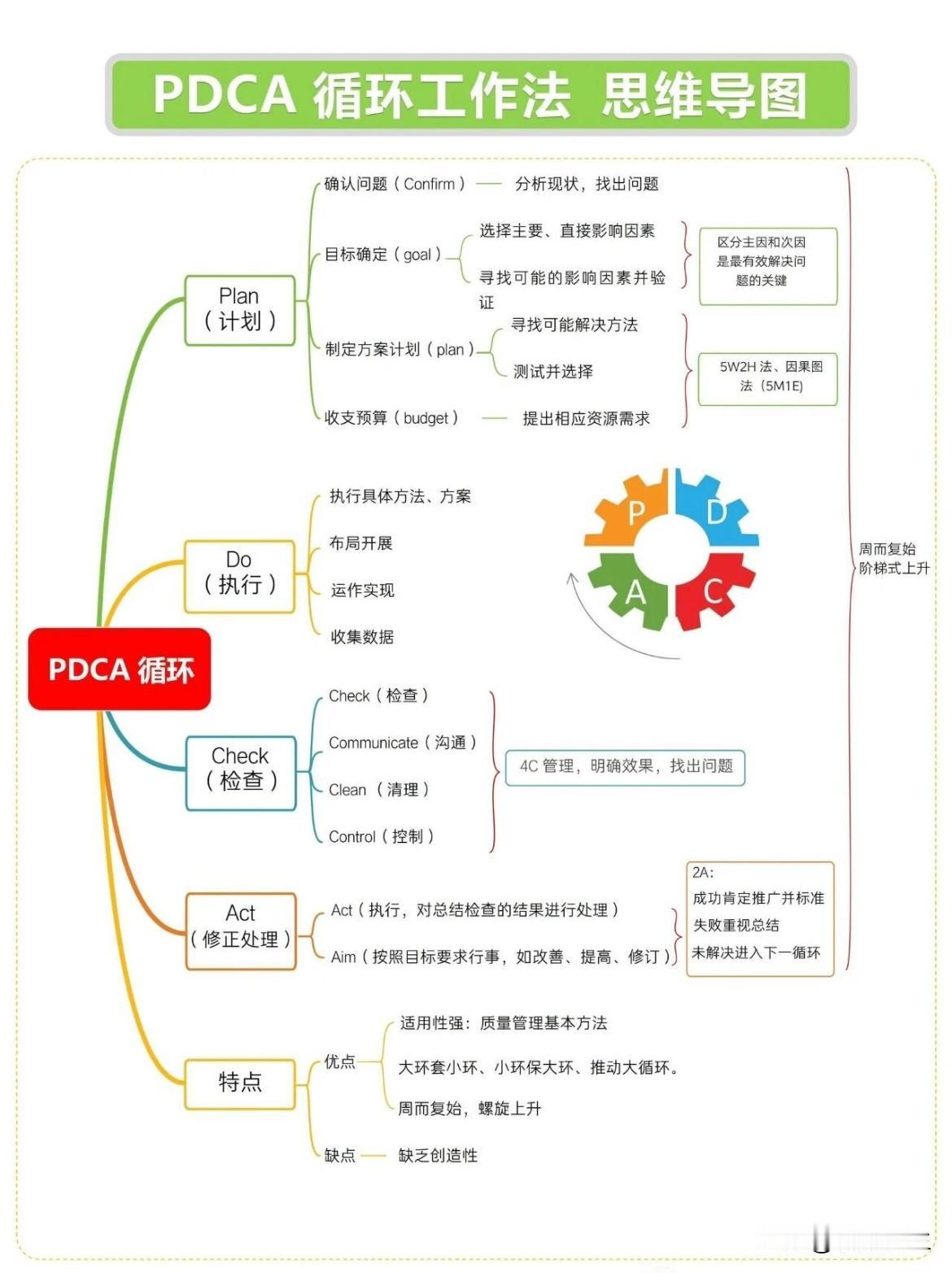 PDCA工作循环思维导图