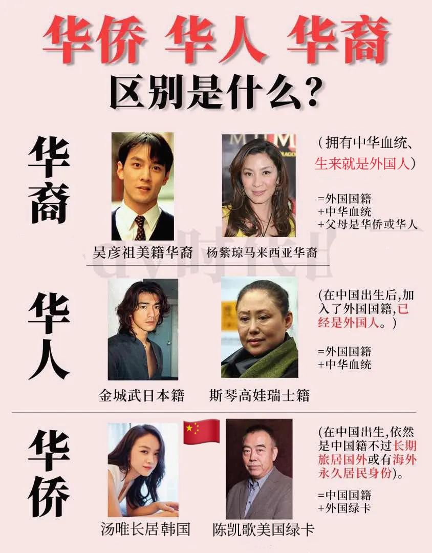 我终于知道华侨、华裔和华人之间的区别了有中国国籍的，长期旅居国外的是华侨。没有