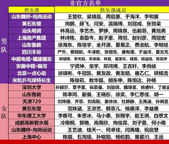 不知道这份乒超人名单是真是假，但是名单看着确实很出人意料，如果是真的那可太热