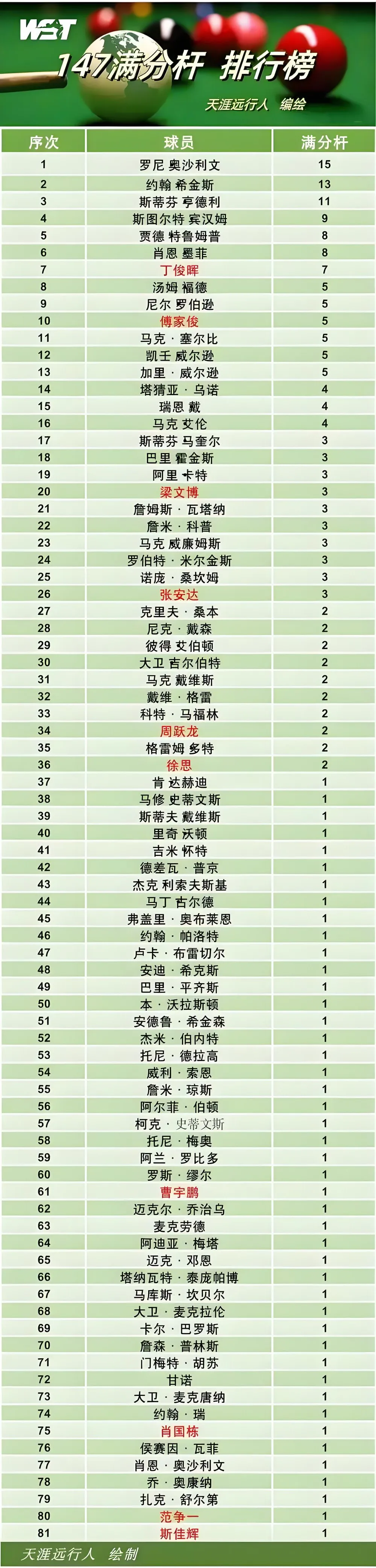 斯诺克满分147分对于职业球员来说也是可遇不可求，有些球员穷极一生都未必能打出一